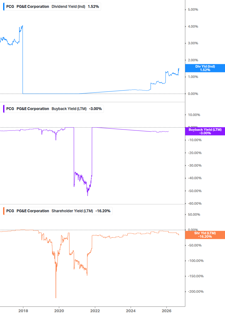Shareholder Yield Chart