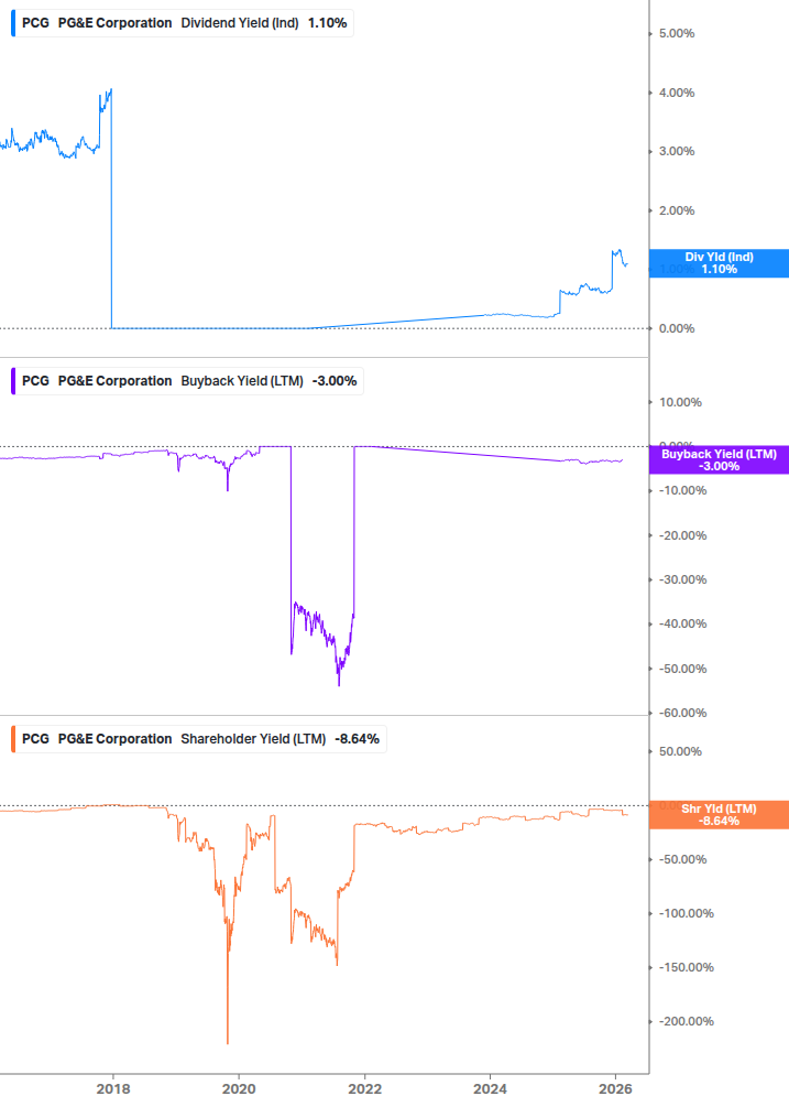 Shareholder Yield Chart