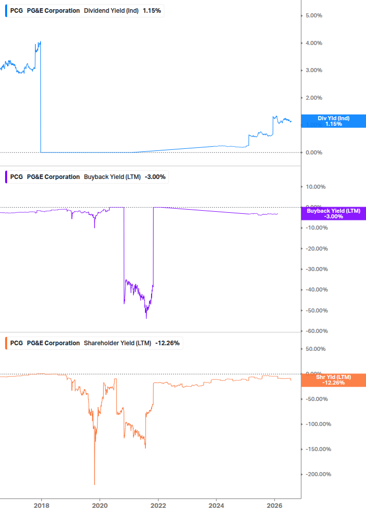 Shareholder Yield Chart