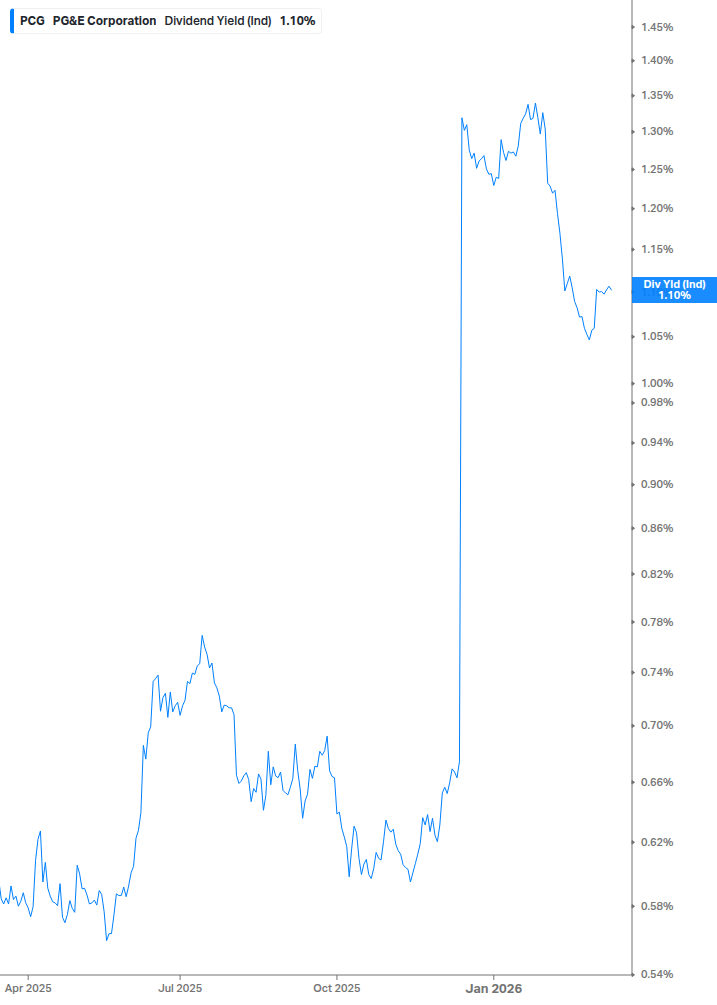 Dividend Yield Chart