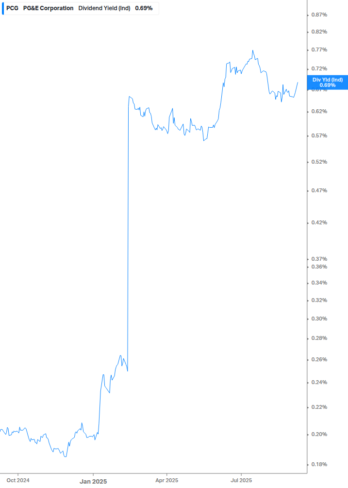Dividend Yield Chart