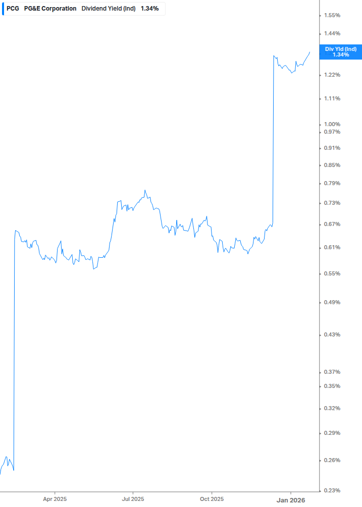 Dividend Yield Chart