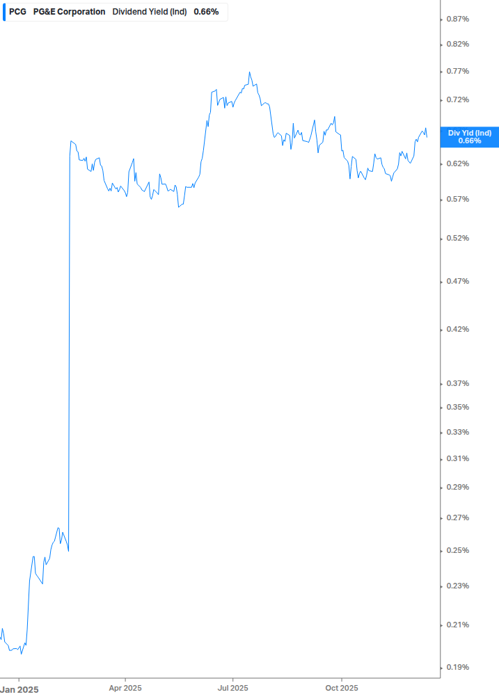 Dividend Yield Chart