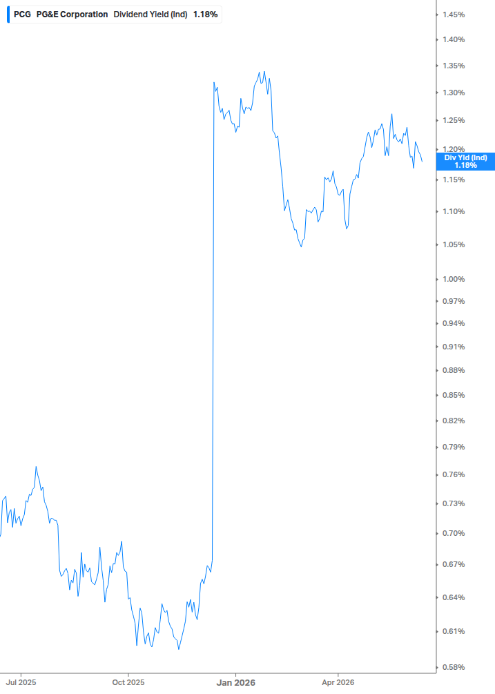 Dividend Yield Chart