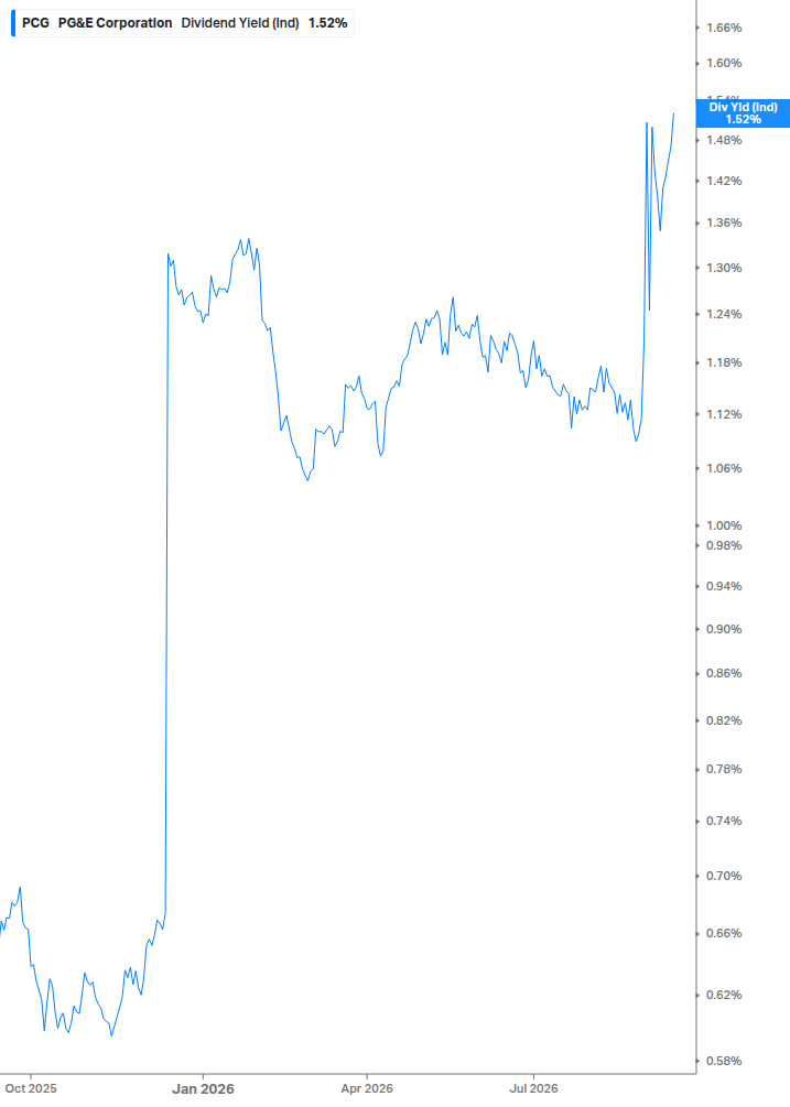 Dividend Yield Chart