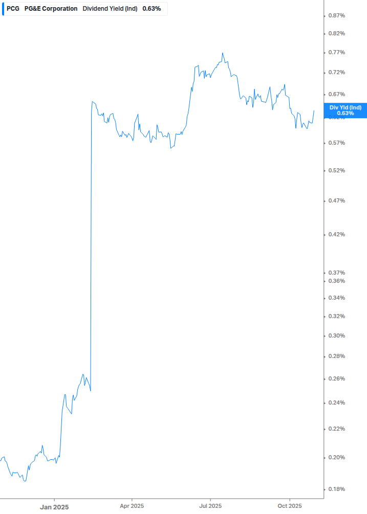 Dividend Yield Chart