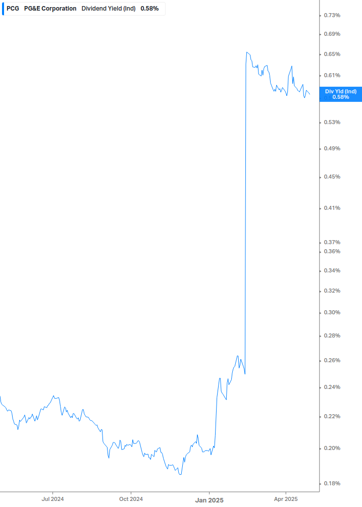 Dividend Yield Chart