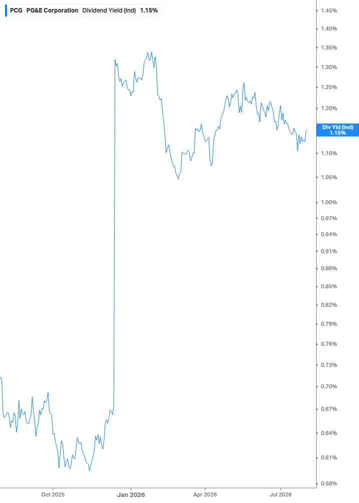 Dividend Yield Chart