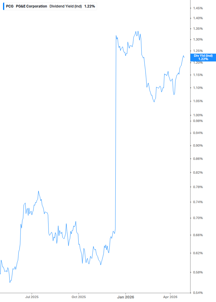 Dividend Yield Chart
