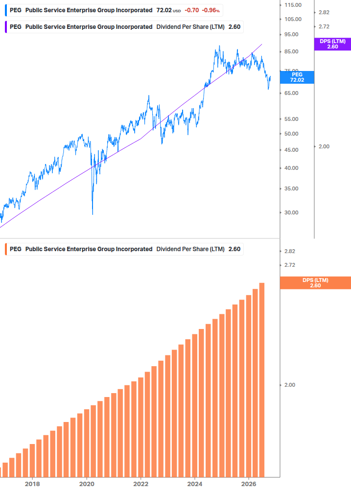 Dividend Growth Chart