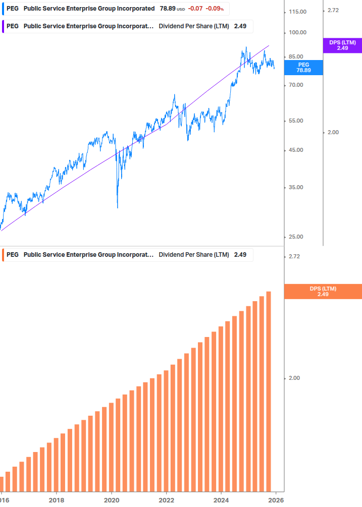Dividend Growth Chart