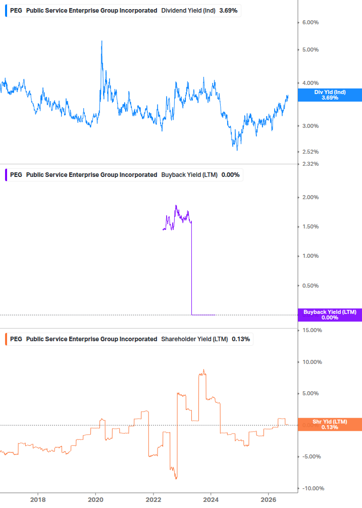 Shareholder Yield Chart