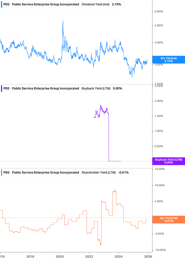 Shareholder Yield Chart