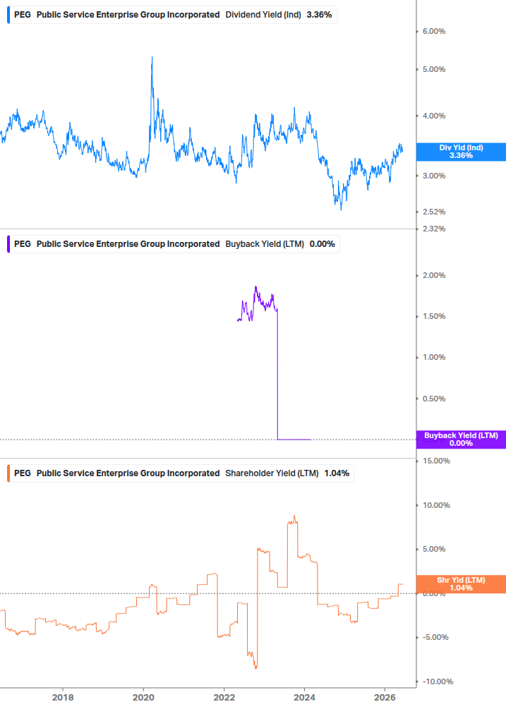 Shareholder Yield Chart