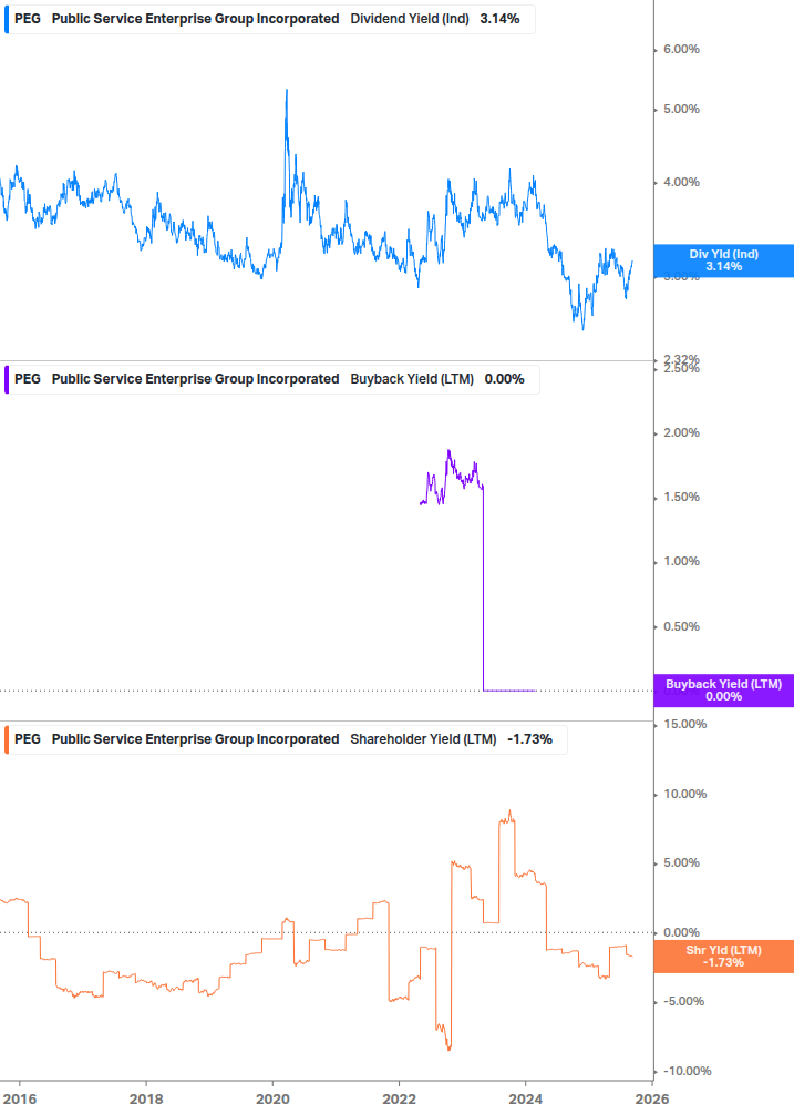 Shareholder Yield Chart