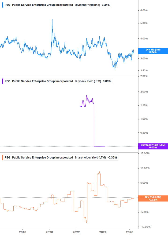 Shareholder Yield Chart