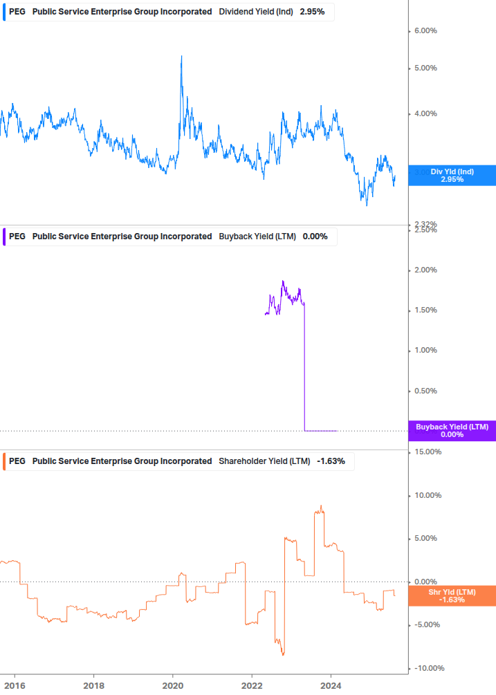 Shareholder Yield Chart