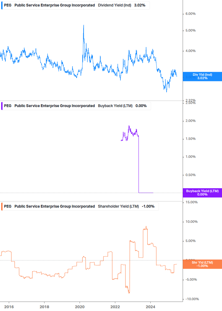 Shareholder Yield Chart