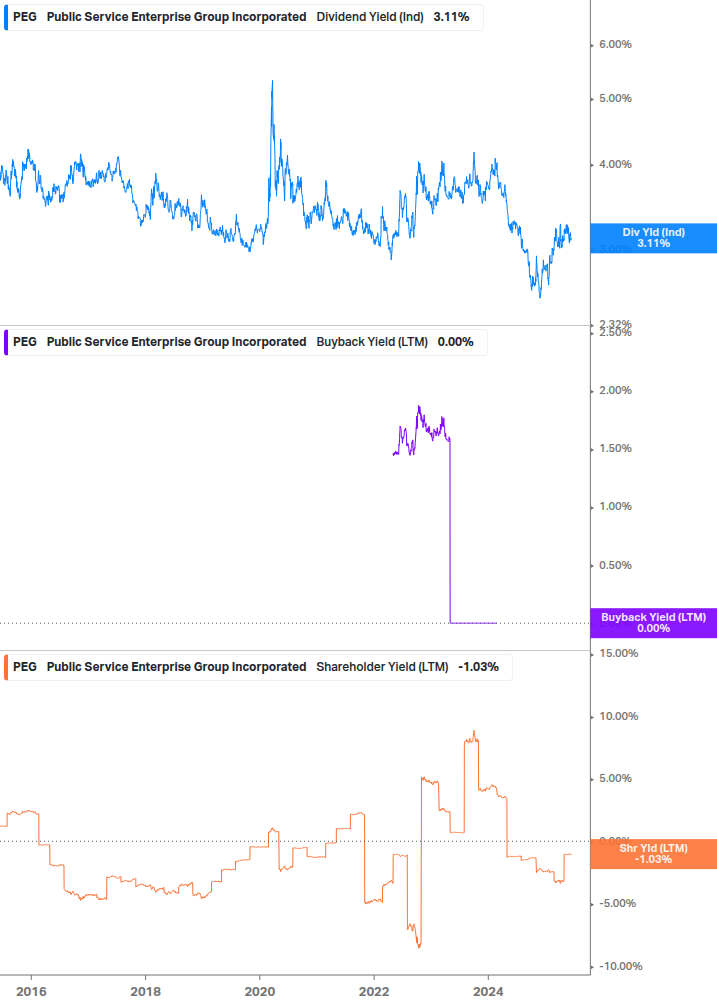 Shareholder Yield Chart