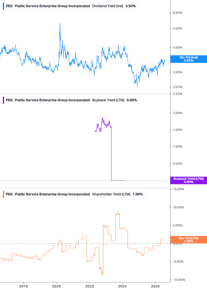 Shareholder Yield Chart