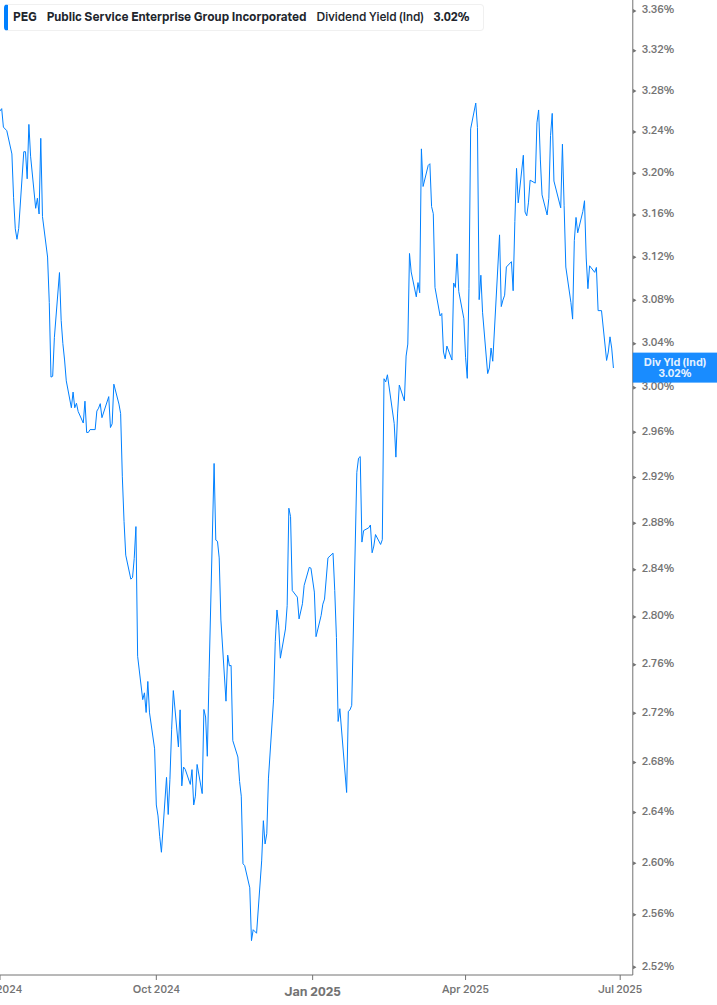 Dividend Yield Chart