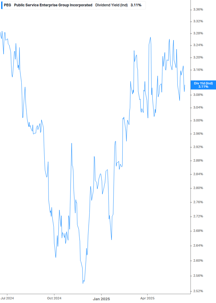 Dividend Yield Chart