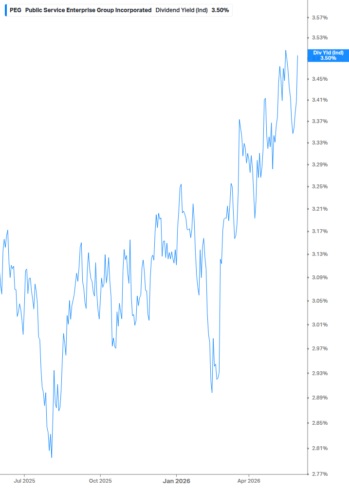 Dividend Yield Chart