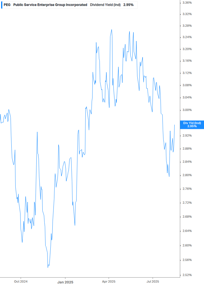 Dividend Yield Chart