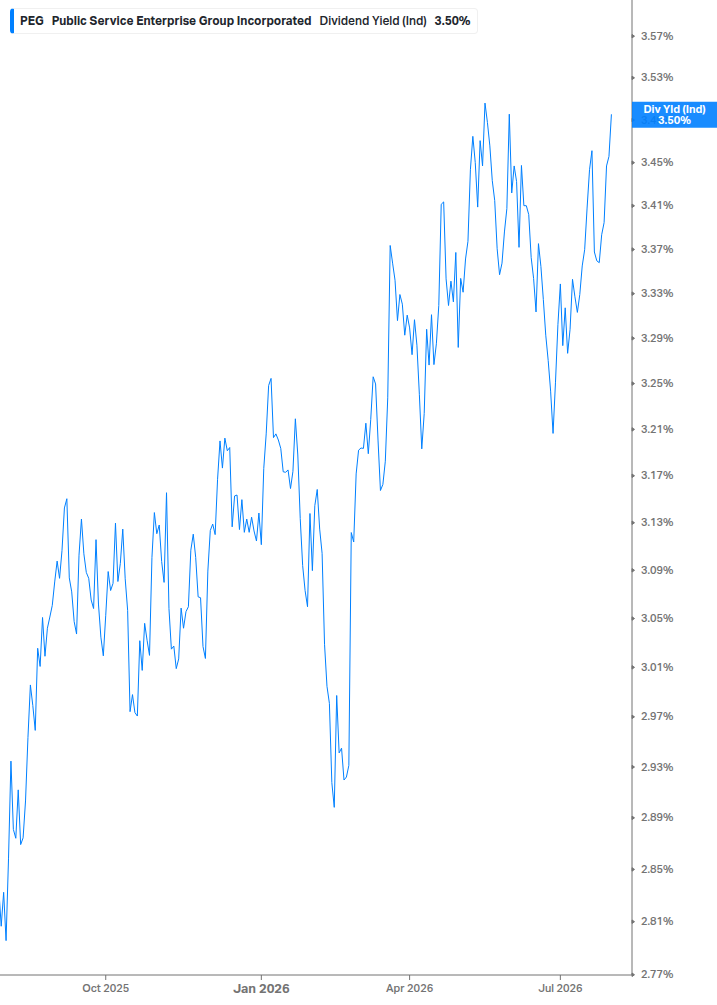 Dividend Yield Chart