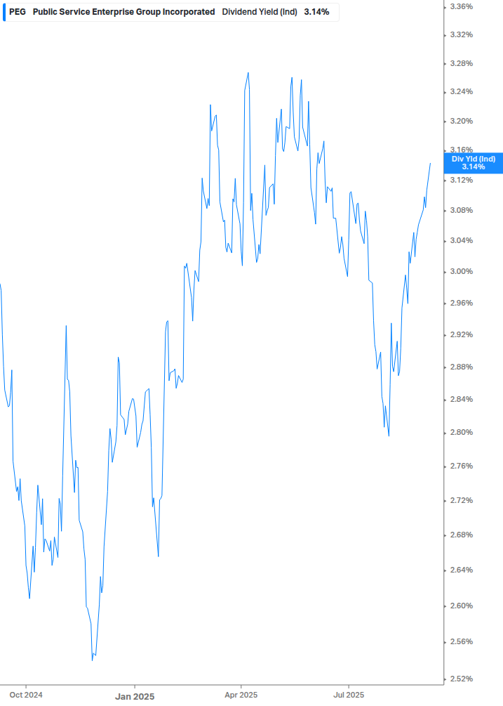 Dividend Yield Chart