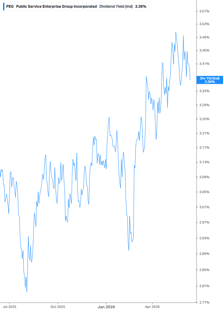 Dividend Yield Chart