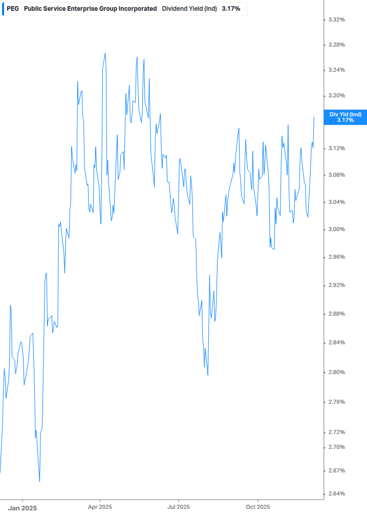 Dividend Yield Chart