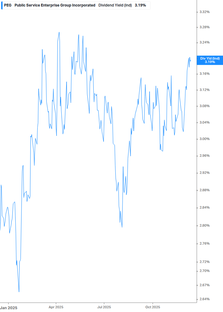 Dividend Yield Chart