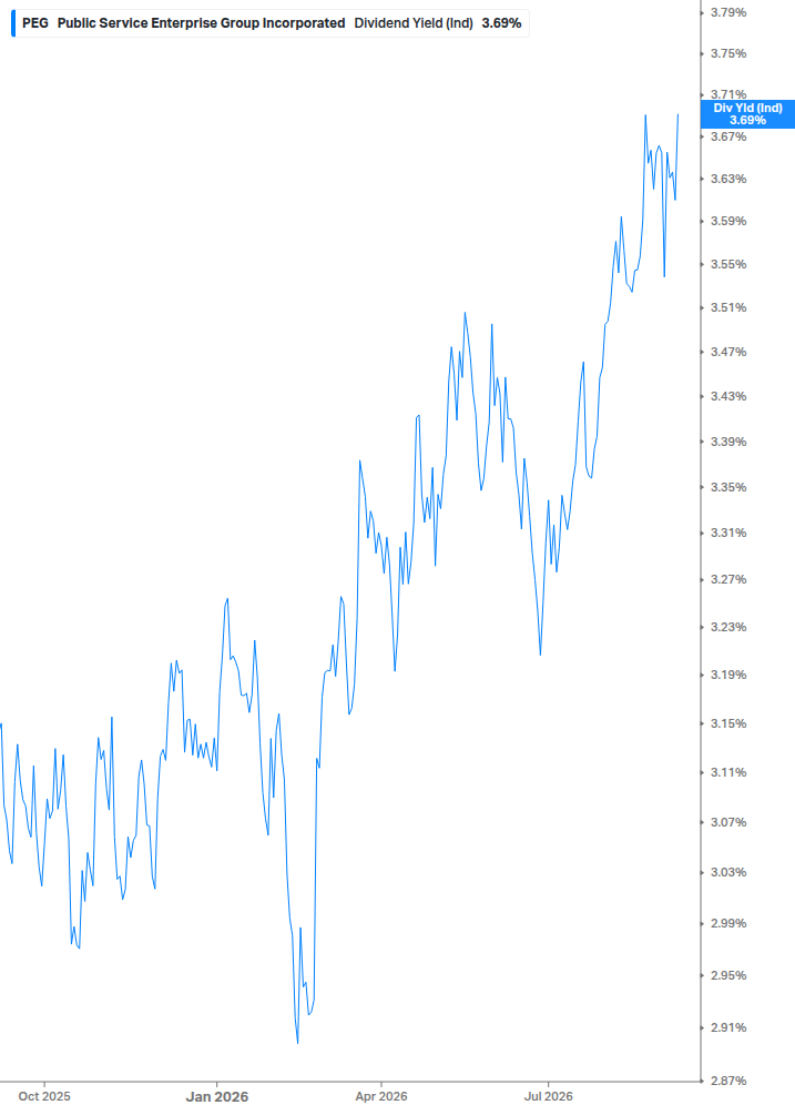 Dividend Yield Chart