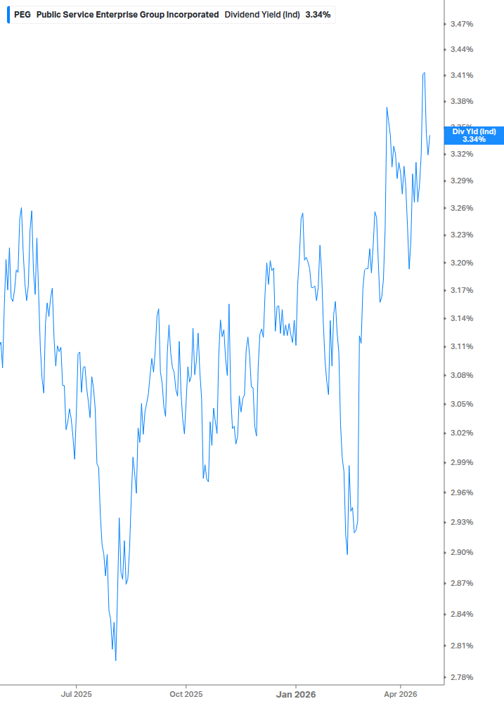 Dividend Yield Chart