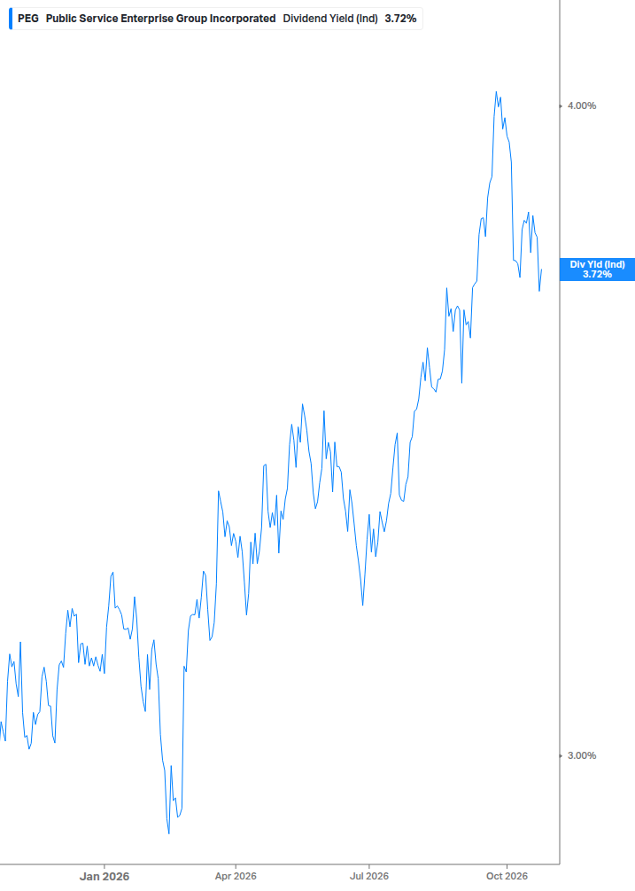 Dividend Yield Chart