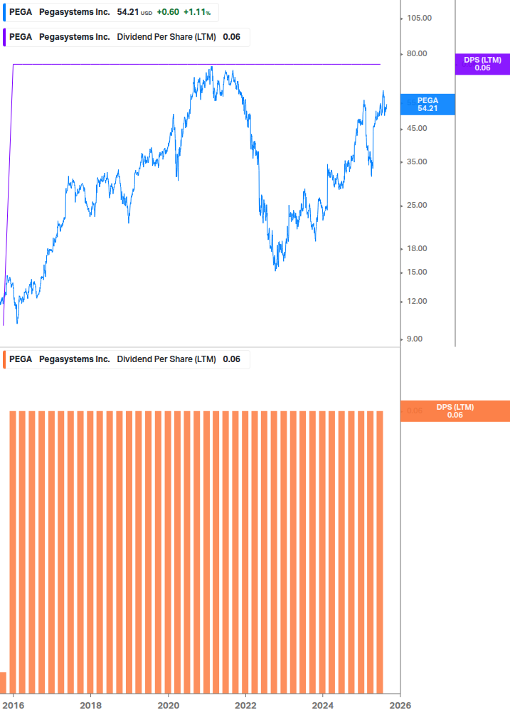 Dividend Growth Chart