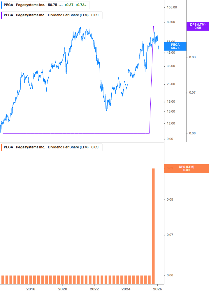 Dividend Growth Chart