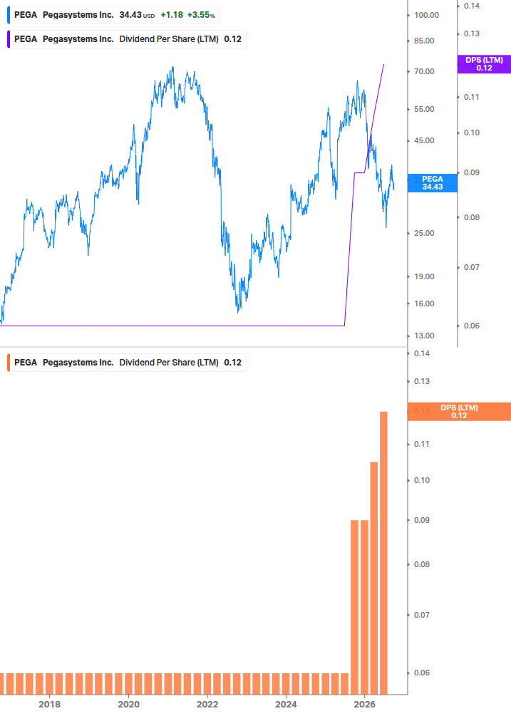 Dividend Growth Chart