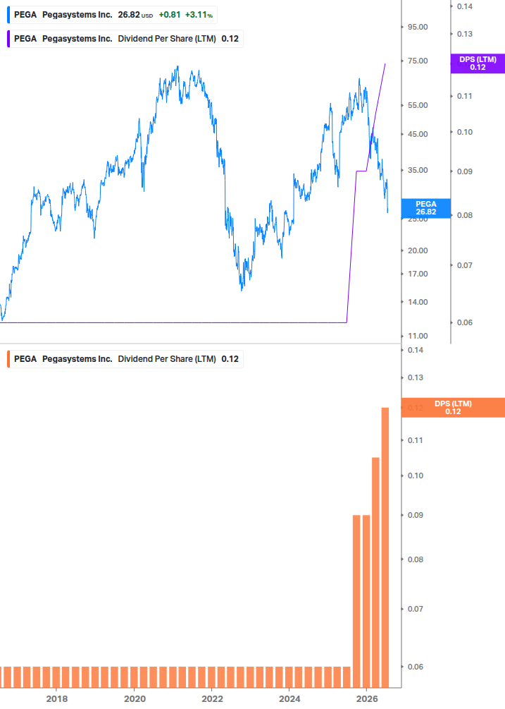 Dividend Growth Chart