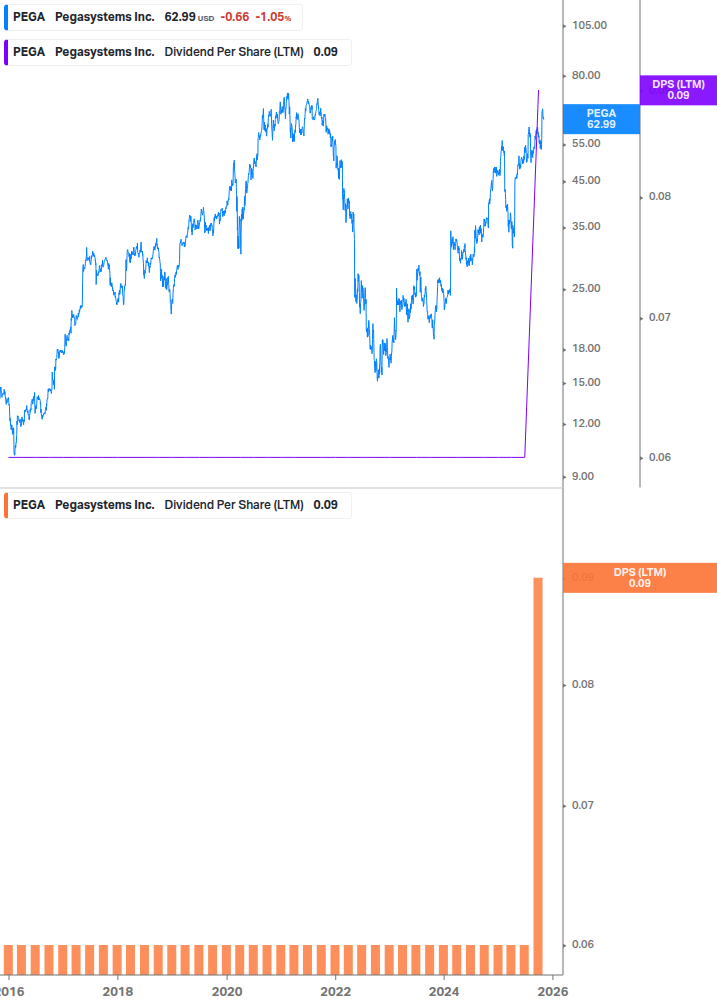 Dividend Growth Chart