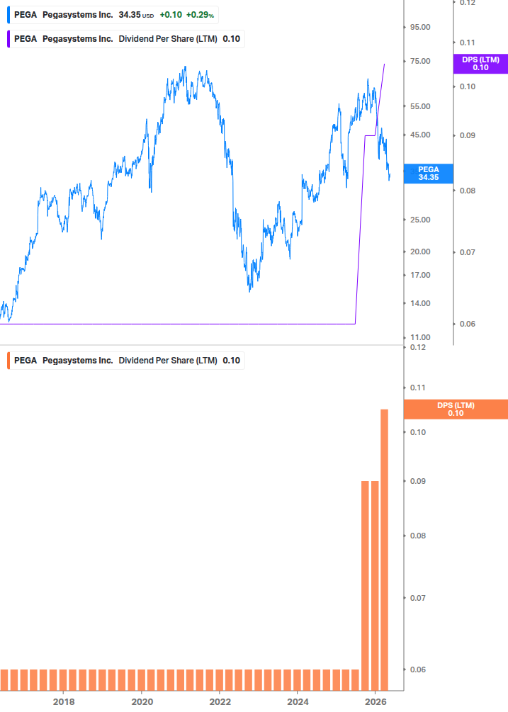 Dividend Growth Chart