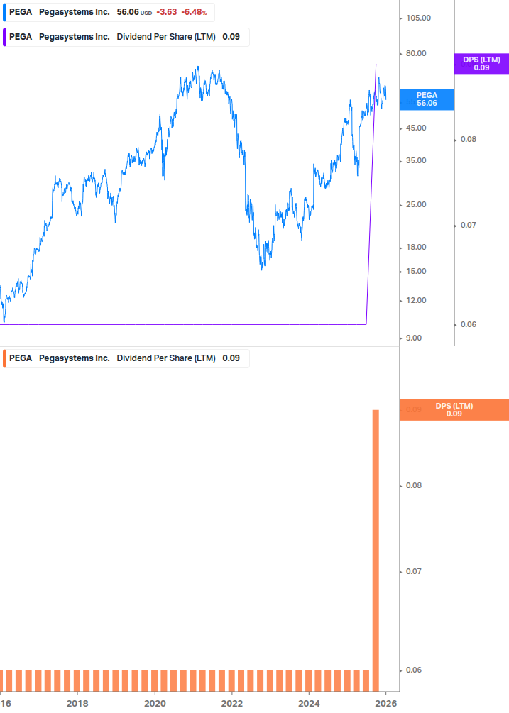 Dividend Growth Chart