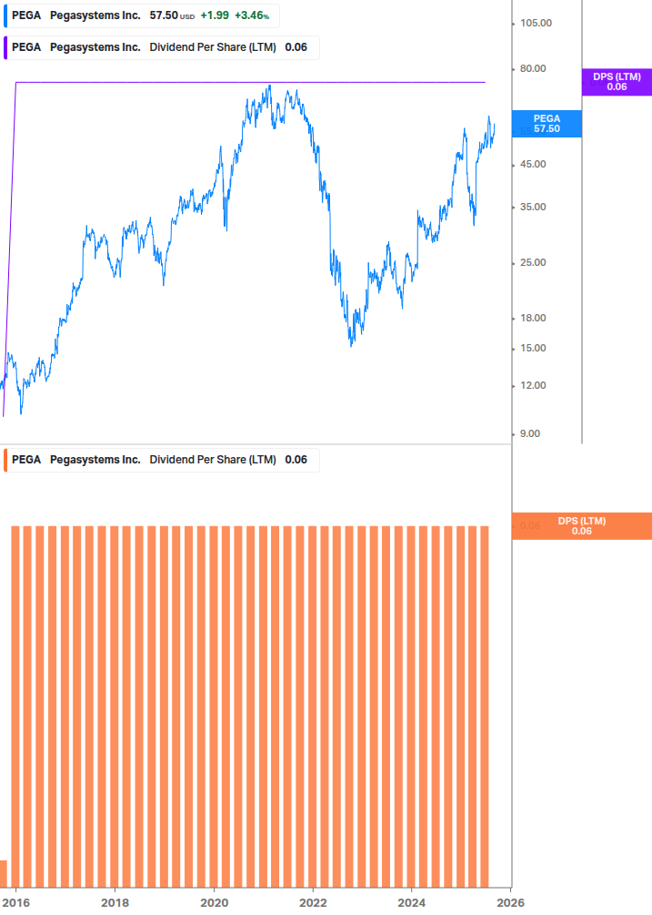 Dividend Growth Chart