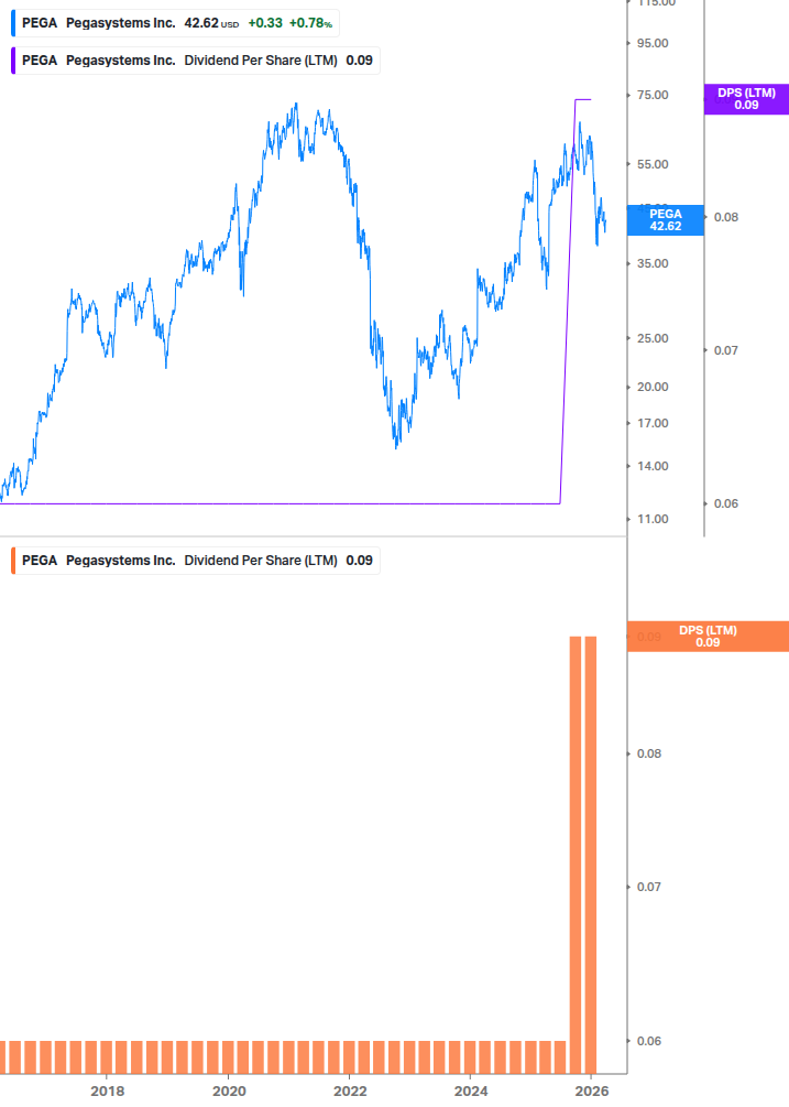 Dividend Growth Chart