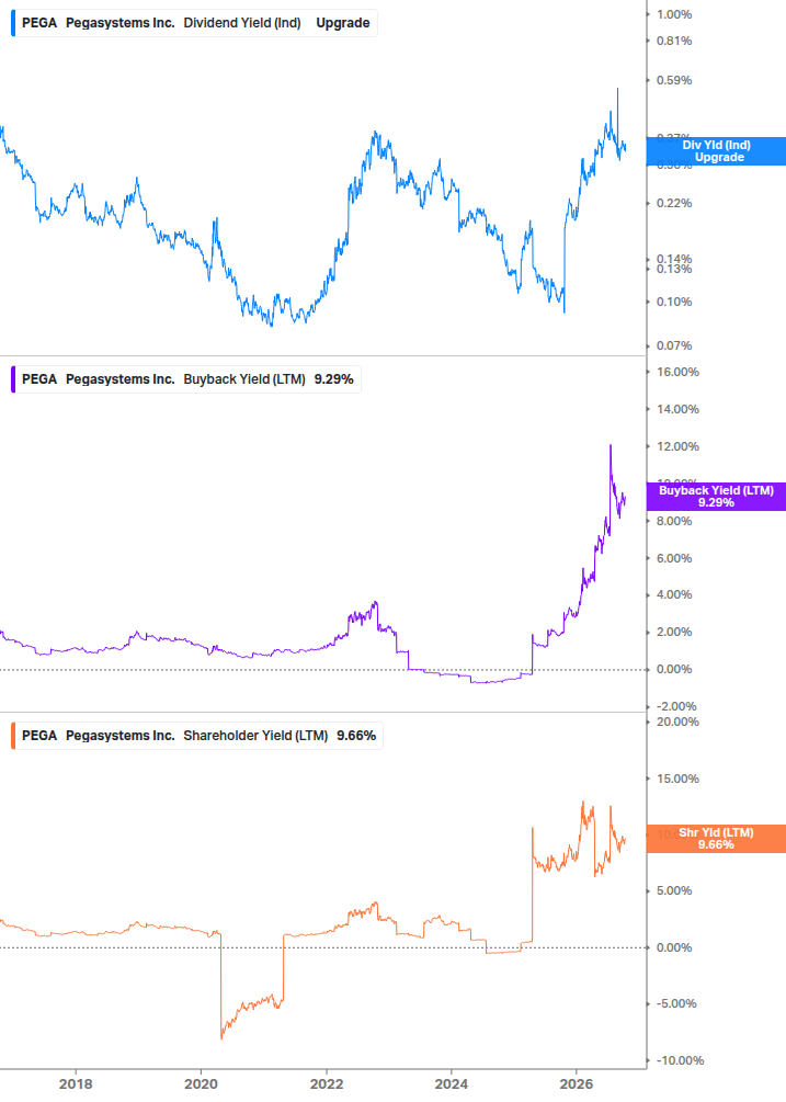 Shareholder Yield Chart