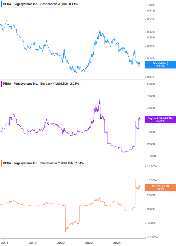 Shareholder Yield Chart