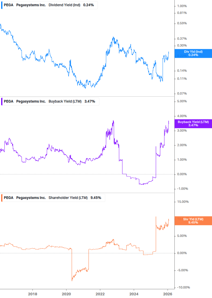 Shareholder Yield Chart