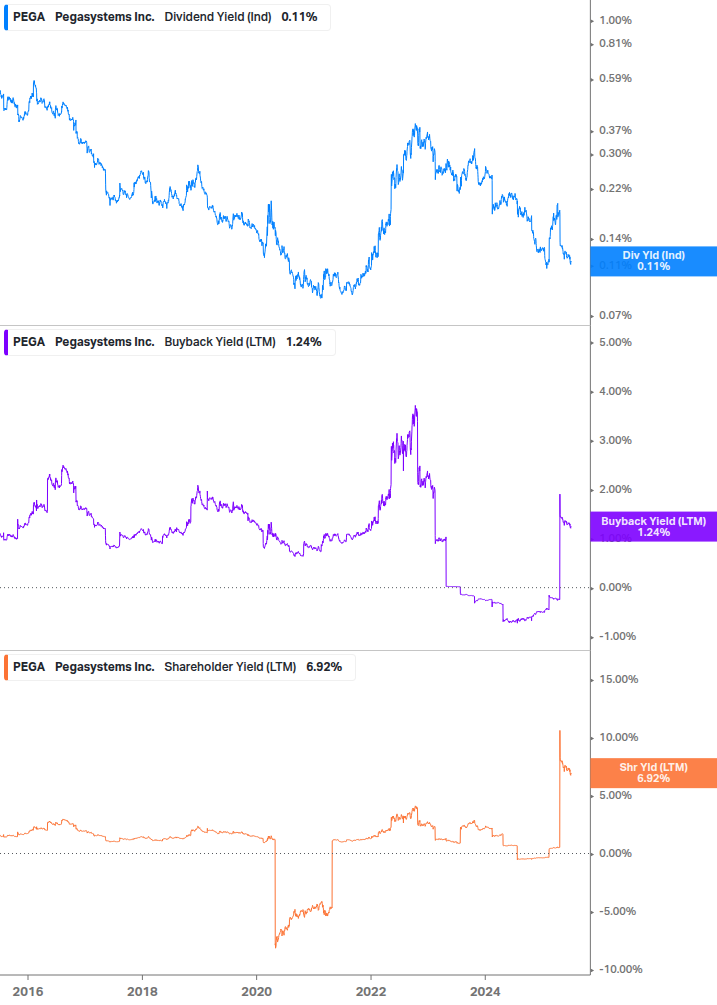 Shareholder Yield Chart
