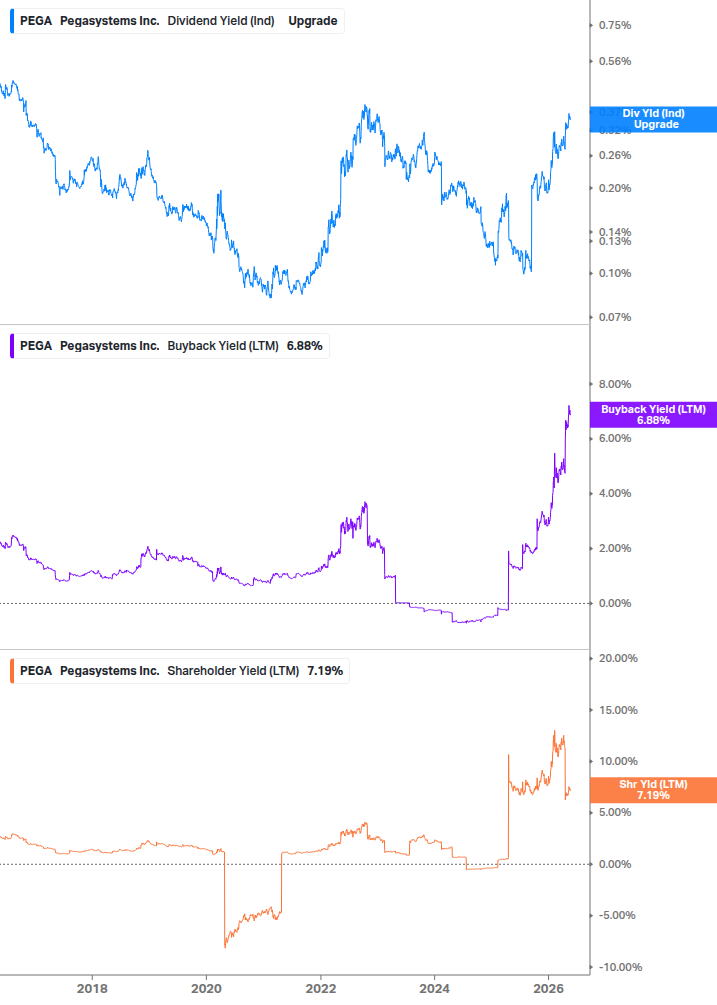 Shareholder Yield Chart